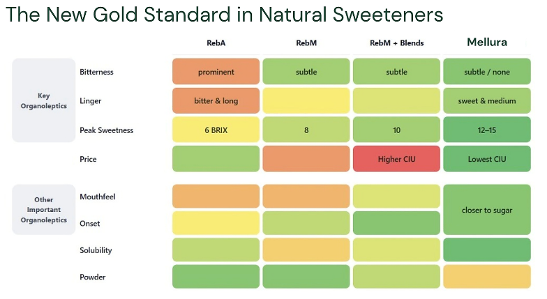 Organoleptic comparison of RebA, RebM, RebM + blends and Mellura across bitterness, linger, peak sweetness, price, mouthfeel, onset, solubility and powder handling